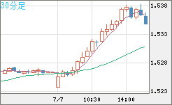 米ドル/豪ドルチャート（USD/AUD、逆転通貨ペア）30分足