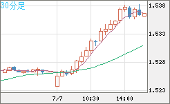 米ドル/豪ドルチャート（USD/AUD、逆転通貨ペア）30分足