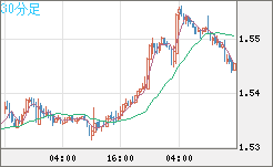 米ドル/豪ドルチャート（USD/AUD、逆転通貨ペア）30分足
