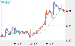 米ドル/豪ドルチャート（USD/AUD、逆転通貨ペア）30分足