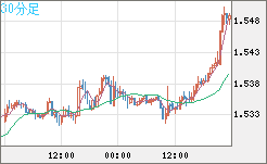米ドル/豪ドルチャート（USD/AUD、逆転通貨ペア）30分足