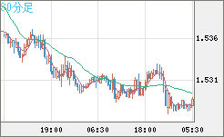 米ドル/豪ドルチャート（USD/AUD、逆転通貨ペア）30分足