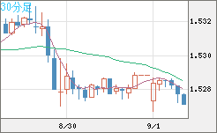 米ドル/豪ドルチャート（USD/AUD、逆転通貨ペア）30分足