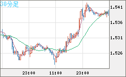 米ドル/豪ドルチャート（USD/AUD、逆転通貨ペア）30分足
