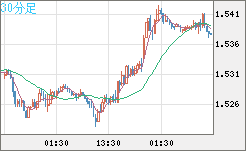 米ドル/豪ドルチャート（USD/AUD、逆転通貨ペア）30分足