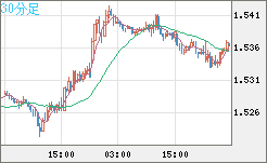 米ドル/豪ドルチャート（USD/AUD、逆転通貨ペア）30分足