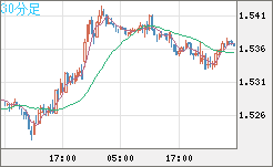 米ドル/豪ドルチャート（USD/AUD、逆転通貨ペア）30分足