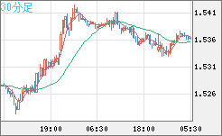 米ドル/豪ドルチャート（USD/AUD、逆転通貨ペア）30分足