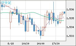 米ドル/豪ドルチャート（USD/AUD、逆転通貨ペア）30分足