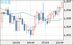 米ドル/豪ドルチャート（USD/AUD、逆転通貨ペア）30分足