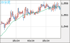 米ドル/豪ドルチャート（USD/AUD、逆転通貨ペア）30分足