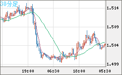 米ドル/豪ドルチャート（USD/AUD、逆転通貨ペア）30分足