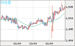 米ドル/豪ドルチャート（USD/AUD、逆転通貨ペア）30分足