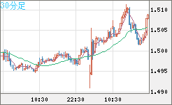 米ドル/豪ドルチャート（USD/AUD、逆転通貨ペア）30分足