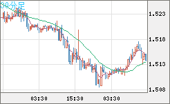 米ドル/豪ドルチャート（USD/AUD、逆転通貨ペア）30分足