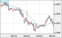 米ドル/豪ドルチャート（USD/AUD、逆転通貨ペア）30分足