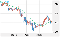 米ドル/豪ドルチャート（USD/AUD、逆転通貨ペア）30分足