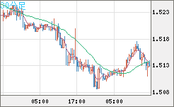 米ドル/豪ドルチャート（USD/AUD、逆転通貨ペア）30分足