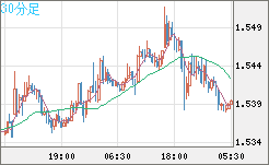 米ドル/豪ドルチャート（USD/AUD、逆転通貨ペア）30分足