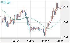 米ドル/豪ドルチャート（USD/AUD、逆転通貨ペア）30分足