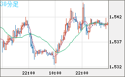 米ドル/豪ドルチャート（USD/AUD、逆転通貨ペア）30分足