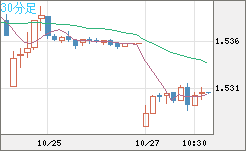 米ドル/豪ドルチャート(USD/AUD、逆転通貨ペア)30分足