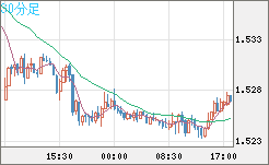 米ドル/豪ドルチャート(USD/AUD、逆転通貨ペア)30分足