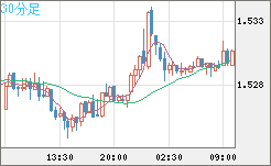 米ドル/豪ドルチャート（USD/AUD、逆転通貨ペア）30分足