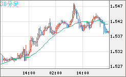 米ドル/豪ドルチャート（USD/AUD、逆転通貨ペア）30分足