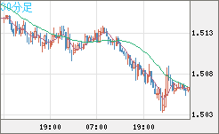 米ドル/豪ドルチャート（USD/AUD、逆転通貨ペア）30分足