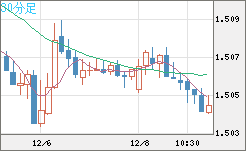 米ドル/豪ドルチャート（USD/AUD、逆転通貨ペア）30分足