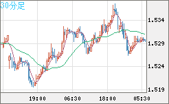 米ドル/豪ドルチャート（USD/AUD、逆転通貨ペア）30分足