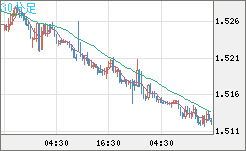 米ドル/豪ドルチャート（USD/AUD、逆転通貨ペア）30分足