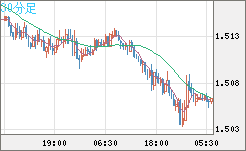 米ドル/豪ドルチャート（USD/AUD、逆転通貨ペア）30分足