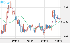 米ドル/豪ドルチャート（USD/AUD、逆転通貨ペア）30分足