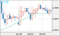 米ドル/豪ドルチャート（USD/AUD、逆転通貨ペア）30分足