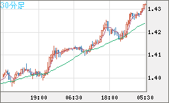 米ドル/豪ドルチャート（USD/AUD、逆転通貨ペア）30分足