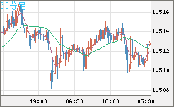 米ドル/豪ドルチャート（USD/AUD、逆転通貨ペア）30分足