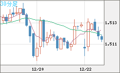 米ドル/豪ドルチャート（USD/AUD、逆転通貨ペア）30分足