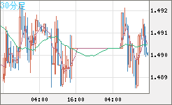 米ドル/豪ドルチャート（USD/AUD、逆転通貨ペア）30分足