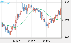 米ドル/豪ドルチャート（USD/AUD、逆転通貨ペア）30分足