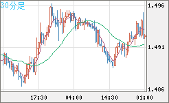 米ドル/豪ドルチャート（USD/AUD、逆転通貨ペア）30分足