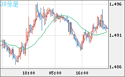 米ドル/豪ドルチャート（USD/AUD、逆転通貨ペア）30分足
