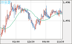 米ドル/豪ドルチャート（USD/AUD、逆転通貨ペア）30分足
