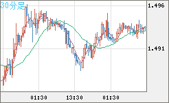 米ドル/豪ドルチャート（USD/AUD、逆転通貨ペア）30分足