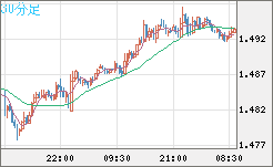 米ドル/豪ドルチャート（USD/AUD、逆転通貨ペア）30分足