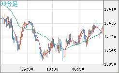 米ドル/豪ドルチャート（USD/AUD、逆転通貨ペア）30分足