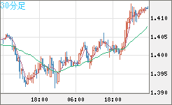 米ドル/豪ドルチャート（USD/AUD、逆転通貨ペア）30分足