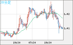 米ドル/豪ドルチャート（USD/AUD、逆転通貨ペア）30分足