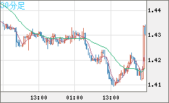 米ドル/豪ドルチャート（USD/AUD、逆転通貨ペア）30分足